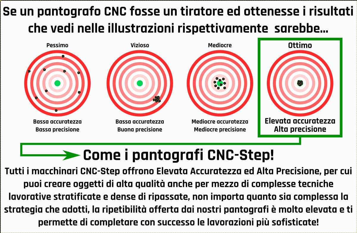 Cosa sono l'accuratezza e la precisione?